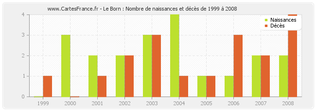 Le Born : Nombre de naissances et décès de 1999 à 2008